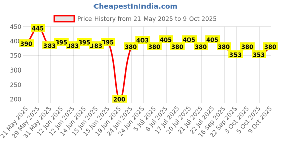 flipkart.com godavari New 100 +100 Pcs Tile Leveling System Wedges And Clip Set Non-magnetic Line Level godavari Price History Graph from 21 May 2025 to 9 Oct 2025