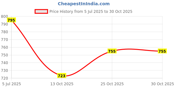 flipkart.com sarasi New 10pcs Chumbak Set with 216Pcs 5mm Chumbak Balls Toys Combo Set sarasi Price History Graph from 5 Jul 2025 to 30 Oct 2025