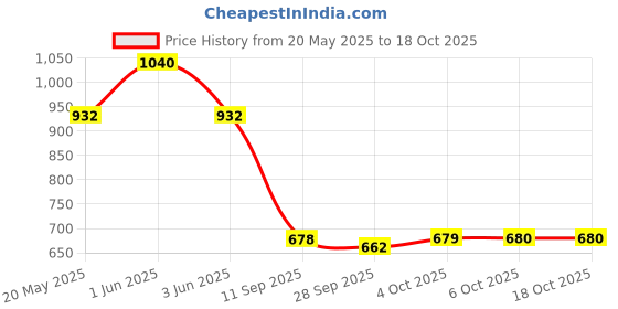 flipkart.com inditrust new 11.5 inch Electric chainsaw Bracket chainsaw 4inch Angle Grinder Adapter For 4inch Angle grinder Machine Felling, Cutting Trees, Wood Cutting Corded Chainsaw inditrust Price History Graph from 20 May 2025 to 18 Oct 2025