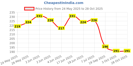 flipkart.com ranpra NEW 12000 PSI Quick Release Metal Grease Gun Coupler Electro Mechanical Sprayer ranpra Price History Graph from 24 May 2025 to 27 Oct 2025