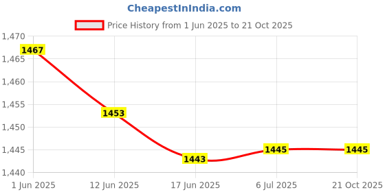 flipkart.com zuuluzrs New 1:24 Audi A7 Toy Car Model, Diecast Collectible Pull Back Model Car Pro Max zuuluzrs Price History Graph from 1 Jun 2025 to 21 Oct 2025