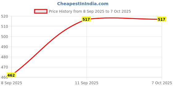 flipkart.com citllzen New 14‑Digit Solar + Battery Calculator | Dual Power | Big Display CT-912ND Financial Calculator citllzen Price History Graph from 8 Sep 2025 to 7 Oct 2025