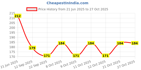flipkart.com vonity New-15 zipper bag765 Travel Storage Vacuum Bags vonity Price History Graph from 21 Jun 2025 to 27 Oct 2025