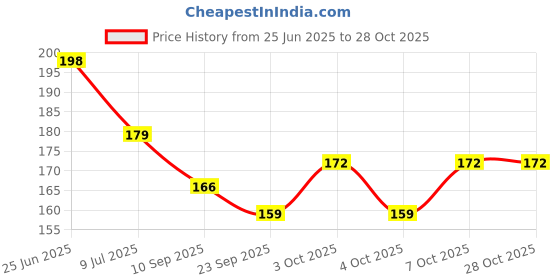 flipkart.com zilltoyin New-15 zipper bag765 Travel Storage Vacuum Bags zilltoyin Price History Graph from 25 Jun 2025 to 28 Oct 2025