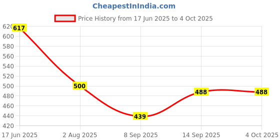 flipkart.com NEW-18 Men Wind Cheater Price History Graph from 17 Jun 2025 to 4 Oct 2025