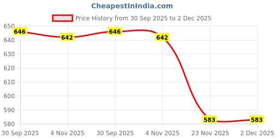 flipkart.com NEW-18 Men Wind Cheater Price History Graph from 30 Sep 2025 to 2 Dec 2025