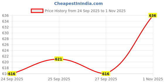 flipkart.com NEW-18 Men Wind Cheater Price History Graph from 24 Sep 2025 to 1 Nov 2025