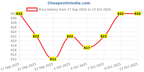 flipkart.com NEW-18 Men Wind Cheater Price History Graph from 17 Sep 2025 to 13 Oct 2025