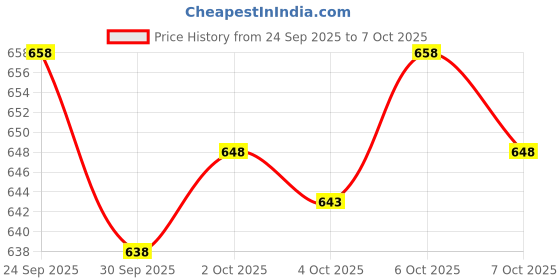 flipkart.com NEW-18 Men Wind Cheater Price History Graph from 24 Sep 2025 to 2 Oct 2025
