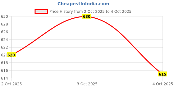 flipkart.com NEW-18 Men Wind Cheater Price History Graph from 2 Oct 2025 to 3 Oct 2025