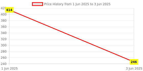 flipkart.com inditrust new 1pc Voltage Alert and 1pc Electric Tester ( 2pc set) Analog Voltage Tester inditrust Price History Graph from 1 Jun 2025 to 3 Jun 2025