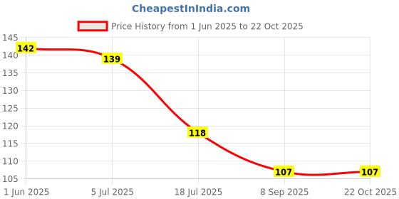 flipkart.com wanzhow New 2 in 1 Soap Dispenser for Dishwasher Liquid Holder wanzhow Price History Graph from 1 Jun 2025 to 21 Oct 2025