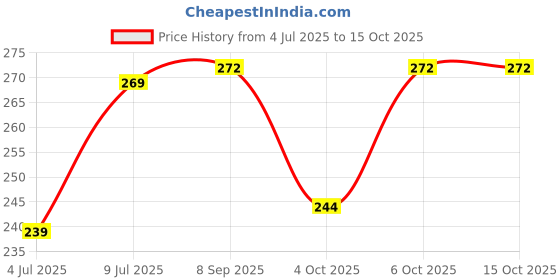flipkart.com sbe NEW 2 IN 1 Unbreakable Pull Back JCB Construction Loader Truck Vehicle Toy sbe Price History Graph from 4 Jul 2025 to 15 Oct 2025