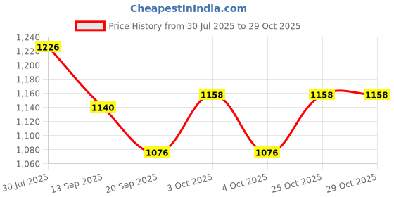 flipkart.com betlex New 2 Nozzles High Power Electric Balloon Air Pump | Multi Color Balloon Pump betlex Price History Graph from 30 Jul 2025 to 29 Oct 2025