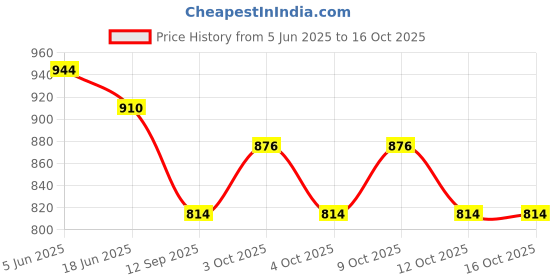 flipkart.com glenston New 20 Function Battery Operated Plastic Baby Educational Learning Laptop LCD glenston Price History Graph from 5 Jun 2025 to 15 Oct 2025