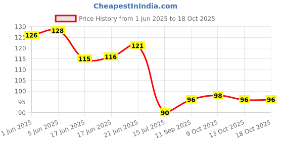 flipkart.com sumerawarq New 20 Sheets Imitation Gold Leaf for Arts, Multipurpose Gold Foil Paper Gilding Crafting, Painting, Decoration, Furniture sumerawarq Price History Graph from 1 Jun 2025 to 17 Oct 2025
