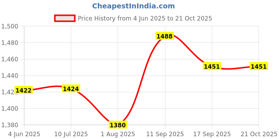 flipkart.com rbs NEW 2000WATT ISI ELEMENT G COIL HOT PLATE COOKING HEATER Electric Cooking Heater rbs Price History Graph from 4 Jun 2025 to 21 Oct 2025