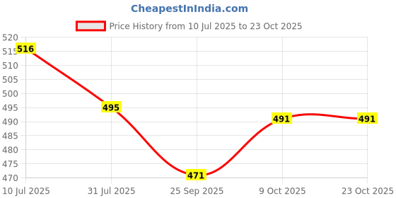 flipkart.com selloria NEW 2021 CT-200 Basic Calculator 100% BEST QUALITY Basic Calculator selloria Price History Graph from 10 Jul 2025 to 23 Oct 2025