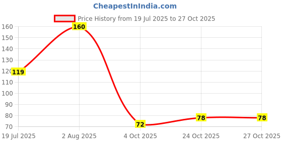 flipkart.com slingvy (New) 2021_Branded Bath Body Shower Sponge - SPA Slingy Scrub Exfoliator Dead Skin Remover for Women and Men (Pack of 1) slingvy Price History Graph from 19 Jul 2025 to 27 Oct 2025