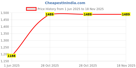 flipkart.com elevea New 2023 Multifunctional Electric Juicer Orange Squeezer Citrus Press Lemons Mixer Juicer Jar elevea Price History Graph from 1 Jun 2025 to 18 Nov 2025