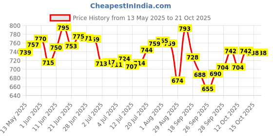 flipkart.com pinkwhale by pinnu New 24 Inches Stainless Steel Folding Towel Rack for Bathroom Towel Stand Hanger Silver Towel Holder pinkwhale by pinnu Price History Graph from 13 May 2025 to 21 Oct 2025