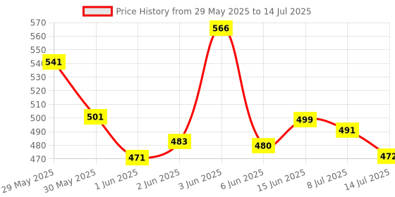 flipkart.com bright light onlite New 2in1 2 Mode 60W Torch bright light onlite Price History Graph from 29 May 2025 to 14 Jul 2025