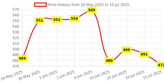 flipkart.com bright light onlite New 2in1 900M Range Beam 4 Mode Rechargeable Battery Emergency Torch bright light onlite Price History Graph from 20 May 2025 to 15 Jul 2025