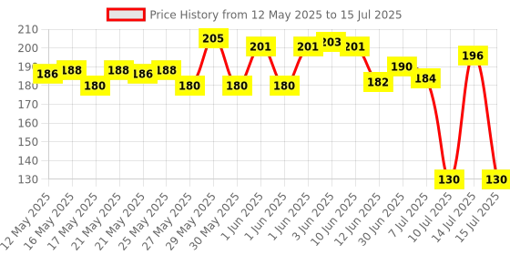 flipkart.com ctb New 2in1 Rechargeable Battery 2 Mode Penlight Waterproof Light Led Flashlight 12W Zoomable Torch Lamp Light Torch ctb Price History Graph from 12 May 2025 to 15 Jul 2025