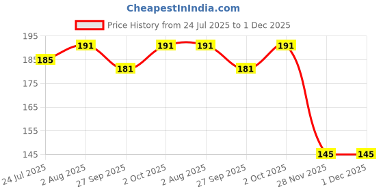 flipkart.com crescent New 2L Rubber Hot/Warm Water Bag for Pain Relief & Massager Non Electric 2000 L Hot Water Bag crescent Price History Graph from 24 Jul 2025 to 30 Nov 2025