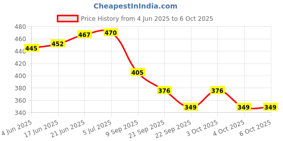 flipkart.com real instruments New 3 In 1 Soil Moisture Sensor Soil Ph Meter For Agriculture & Acidity Tester Soil Test Kit real instruments Price History Graph from 4 Jun 2025 to 5 Oct 2025