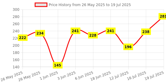 flipkart.com borneo New 3.5mm Professional Clip Microphone for YouTube & Vlogging | Caller Mike for Voice Recording | Noice Cancellation | Mic Mobile, PC, Laptop, Android Smartphones with 1.5 Meter Wire (Black) Brand: Aucklien sr17 Microphone borneo Price History Graph from 26 May 2025 to 16 Jul 2025