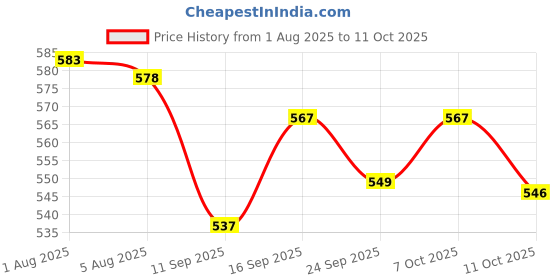 flipkart.com randal New 360 Degree Rotate Swing Bucket ( 25 L ) Plastic Dustbin randal Price History Graph from 1 Aug 2025 to 11 Oct 2025