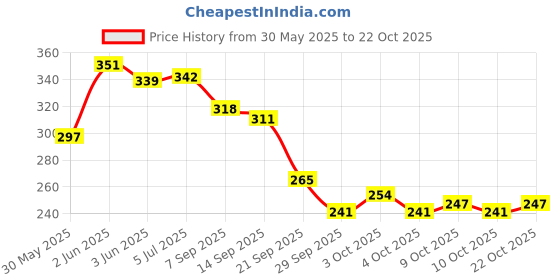flipkart.com zyo New 3D Anti Skid Rubber Foot Mats in Multi Color for Hero VIDA Hero Two Wheeler Mat zyo Price History Graph from 30 May 2025 to 22 Oct 2025