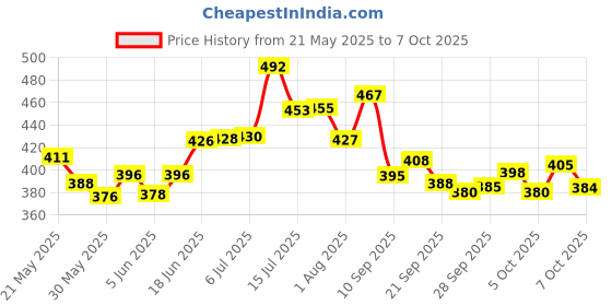 flipkart.com anvit New 4 in 1 Metal Beyb Toy Set with Stadium and 2 Launchers (4 Blade, Beyb) anvit Price History Graph from 21 May 2025 to 7 Oct 2025