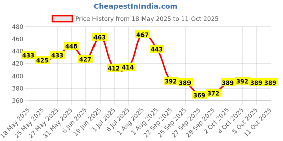 flipkart.com jo baby New 4 in 1 Metal Beyblade Toy Set with Stadium and 2 Launchers jo baby Price History Graph from 18 May 2025 to 10 Oct 2025