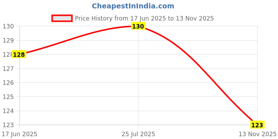 flipkart.com vnz New 4 PAIR Silicone Noise Ear Plugs Ear Plug vnz Price History Graph from 17 Jun 2025 to 13 Nov 2025