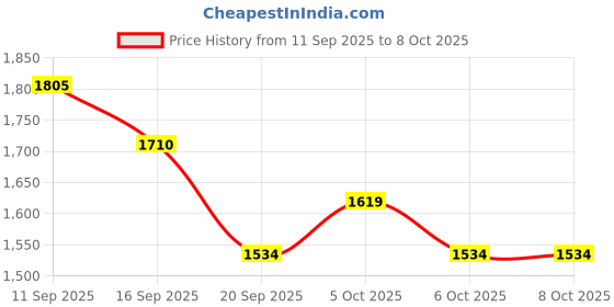 flipkart.com xhugoy New 4026-JIT-XY-TAN-7 Boots For Men xhugoy Price History Graph from 11 Sep 2025 to 7 Oct 2025