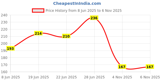 flipkart.com inditrust new 4"(100mm)Angle Grinder Double Wheel Adaptor/Nut/Attachment for Using 2Blades Cuts 1"(25mm) Gap Like Wall Chaser Power & Hand Tool Kit (1 Tools) Metal Cutter inditrust Price History Graph from 8 Jun 2025 to 5 Nov 2025