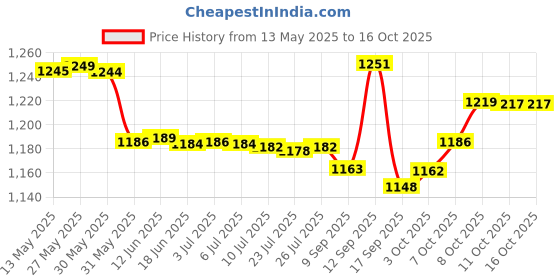 flipkart.com NEW 4K Ultra HD Game Stick 64GB with 2 Wireless Controllers Motion Controller 25th Anniversary Edition Price History Graph from 13 May 2025 to 16 Oct 2025