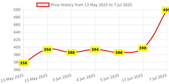 flipkart.com small sun New 5 Mode LED with Super Bright Technology,Military Quality LED Torch Torch small sun Price History Graph from 13 May 2025 to 7 Jul 2025