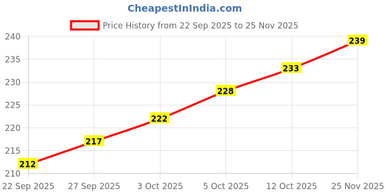 flipkart.com r.s.magic tricks New 555 Marked Deck Cheating Playing Card Magic Cards Game r.s.magic tricks Price History Graph from 22 Sep 2025 to 25 Nov 2025