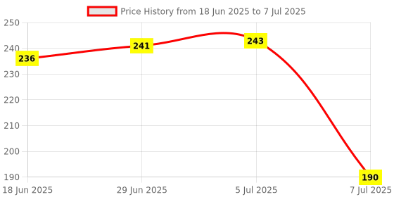 flipkart.com inditrust New 5pc Electric Tester set Analog Voltage Tester inditrust Price History Graph from 18 Jun 2025 to 7 Jul 2025