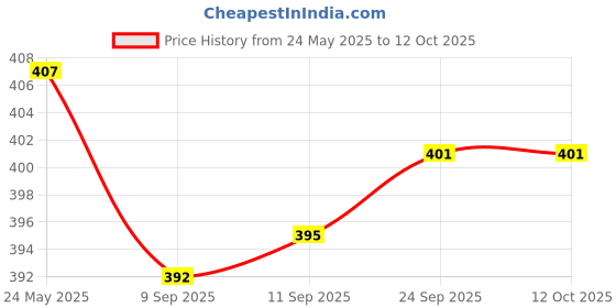 flipkart.com ultron New-6-2025 Analog Watch - For Men Analog-Men-Black ultron Price History Graph from 24 May 2025 to 12 Oct 2025