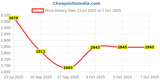 flipkart.com inditrust New 6 MONTHS WARRANTY 1250w Electric Paint Mixer With 2 Type set Rod for Putty Paste Feed Cement Mixer Blender Multipurpose Stirring Machine Rotary Tool inditrust Price History Graph from 23 Jul 2025 to 7 Oct 2025