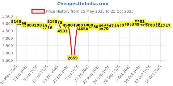 flipkart.com philips New 750 W Mixer Grinder philips Price History Graph from 25 May 2025 to 24 Oct 2025