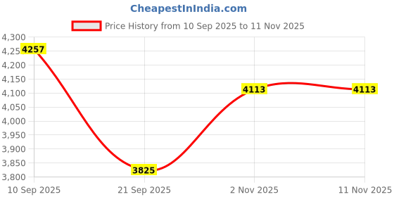flipkart.com inwish New 77 Products complete makeup set For Eye,Face,Nail & Lip makeup set inwish Price History Graph from 10 Sep 2025 to 10 Nov 2025
