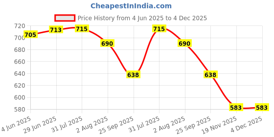 flipkart.com authfort New 8 in 2 Metal Bey-blades Toy Set with Stadium and 3 Launchers authfort Price History Graph from 4 Jun 2025 to 4 Dec 2025