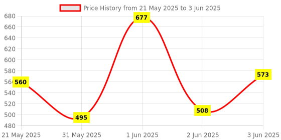 flipkart.com dumdaar new 8PCS Tap Wrench Set Thread Metric Plug Tap new Tap Drill Bits Set M3 M4 M5 M6 M8 M10 M12 Adjustable Tap 1/8-1/2" dumdaar Price History Graph from 21 May 2025 to 3 Jun 2025