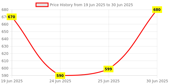 flipkart.com inditrust new 8PCS Tap Wrench Set Thread Metric Plug Tap new Tap Drill Bits Set M3 M4 M5 M6 M8 M10 M12 Adjustable Tap 1/8-1/2" inditrust Price History Graph from 19 Jun 2025 to 30 Jun 2025