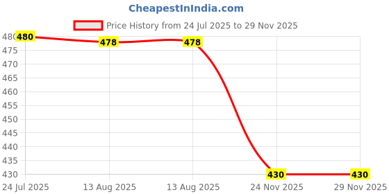 flipkart.com inditrust new 9 pcs long Allen Key Set Allen Key Set inditrust Price History Graph from 24 Jul 2025 to 28 Nov 2025